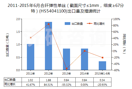 2011-2015年6月合纖彈性單絲（截面尺寸≤1mm，細(xì)度≥67分特）(HS54041100)出口量及增速統(tǒng)計(jì)